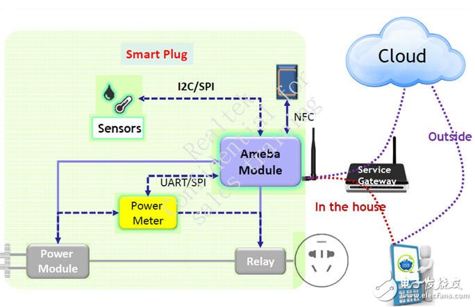 大联大友尚集团推出基于Realtek的智能插座解决方案,大联大友尚推出基于Realtek的Ameba的智能插座解决方案系统框架图,第2张