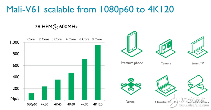 ARM Mali-G51 GPU发布 支持VR,Mali-V61是视频处理器,第8张