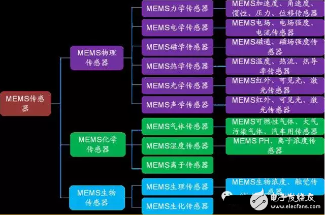 MEMS传感器种类及国内外生产厂商,memes传感器分类,第2张