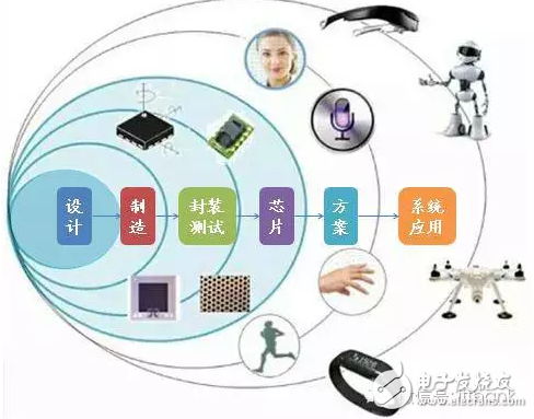 MEMS传感器种类及国内外生产厂商,MEMS产业链流程及供应链,第3张