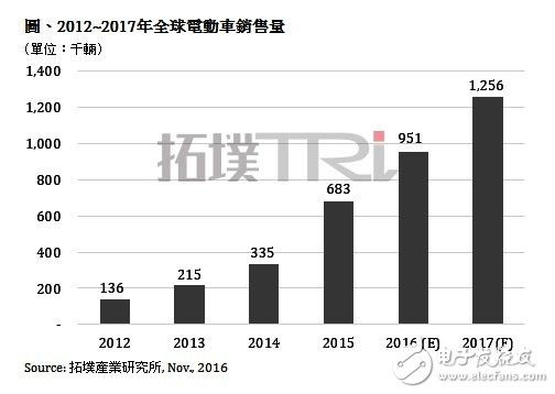 2016年中国电动车市场挑战55万辆,20161108 TrendForce NT21P1,第2张