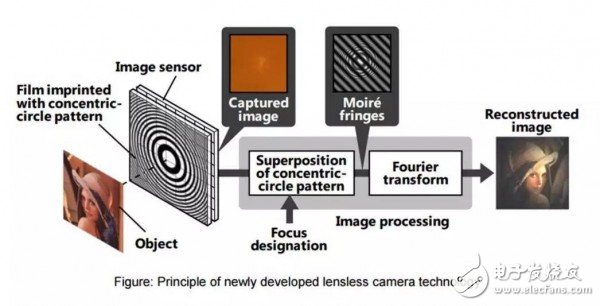 日立研发无镜头相机技术 未来智能手机相机不再突出？,http://static.cnbetacdn.com/article/2016/1119/0b1cc60793aa38b.jpg,第2张