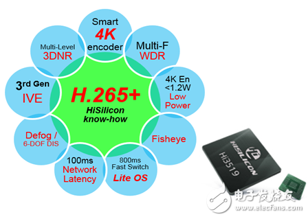 海思4KH.265+的SoC-Hi3519拥有华为自主IP视频技术,海思4K / H.265 + Hi3519,第2张