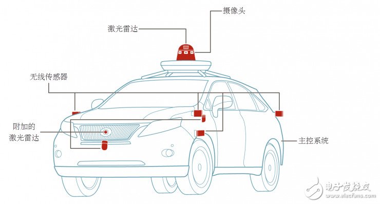 关于自动驾驶汽车的工作原理、厂商发展现状,科普：自动驾驶汽车究竟是如何工作的？,第2张