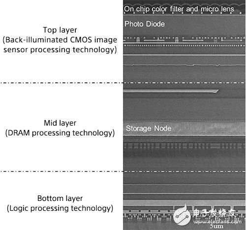 索尼内嵌DRAM缓存CMOS传感器曝光 Xperia旗舰机首发,第3张