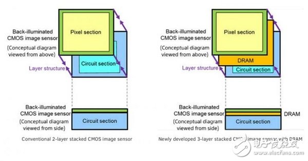 索尼内嵌DRAM缓存CMOS传感器曝光 Xperia旗舰机首发,第2张