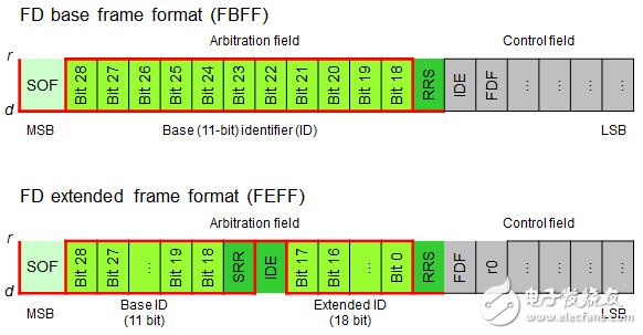 三分钟了解最新CAN FD协议,第6张