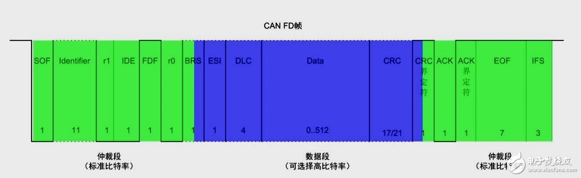 三分钟了解最新CAN FD协议,第5张