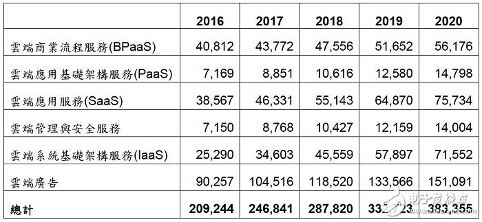 2017年全球公共云服务市场规模将增至2468亿美元,第2张
