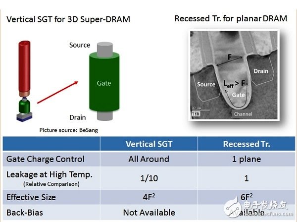 为了延长DRAM存储器寿命 必须短时间内采用3D DRAM,第5张