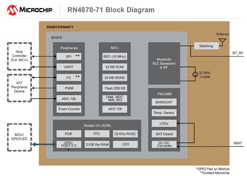 Microchip发布拥有易于使用的界面和嵌入式脚本功能的 新一代蓝牙®低功耗解决方案,第2张