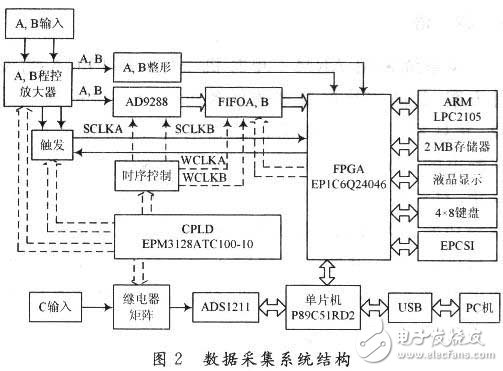 采用ARM和单片机的CPLDFPGA高速数据处理系统,采用ARM和单片机的CPLD/FPGA高速数据处理系统,第3张