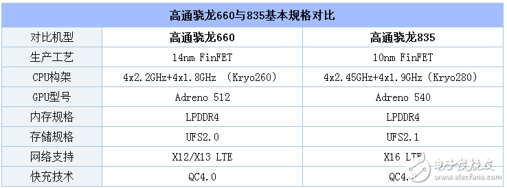 骁龙835和骁龙660评测对比，为什么只有OPPO R11选择660的“真相”？,blob.png,第3张