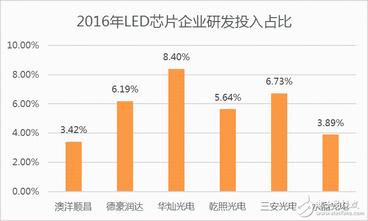 中游封装LED芯片研发投入占比低于3%,中游封装LED芯片研发投入占比低于3%,第2张