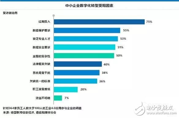 德国中小企业能否顺利转型数字化？,德国中小企业数字化策略,第3张