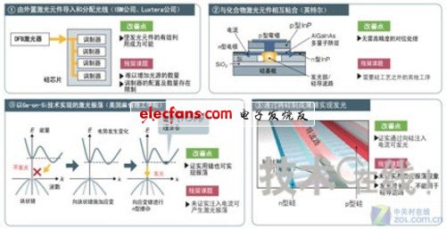 英特尔与IBM在硅光子技术的区别,浅谈“IBM”与“Intel”硅光子技术的区别 ,第2张