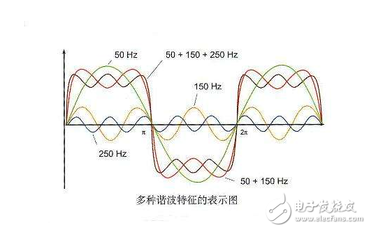 谐波是什么_谐波电流是怎么产生的,谐波是什么_谐波电流是怎么产生的,第2张
