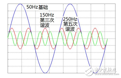 谐波是什么_谐波电流是怎么产生的,谐波是什么_谐波电流是怎么产生的,第3张