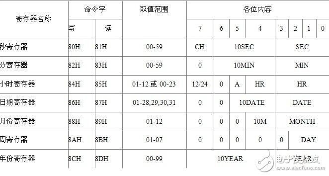 ds1302芯片介绍，ds1302工作原理解析,ds1302芯片介绍，ds1302工作原理解析,第4张