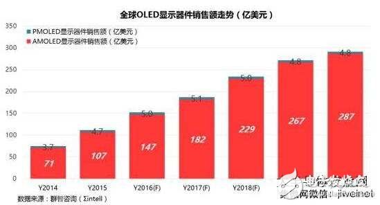 全球OLED显示器件及产线投资情况分析,全球OLED显示器件及产线投资情况分析,第2张