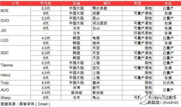 全球OLED显示器件及产线投资情况分析,全球OLED显示器件及产线投资情况分析,第3张