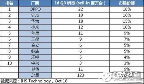 Gartner：Note 7让中国品牌成为最大赢家,第2张