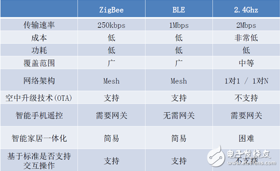 ZigBee、BLE、2.4G 谁才是未来智能照明协议的老大,第2张