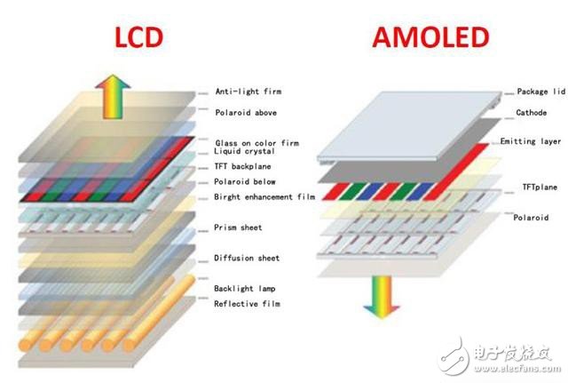 科普：IPS屏幕和AMOLED屏幕都是啥,第2张