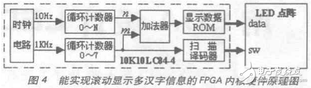 使用EDA设计LED汉字滚动显示器,第5张