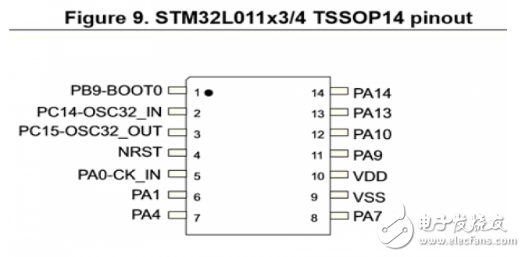 STM32L0X1超低功耗系列芯片引脚及特性分析,1,第2张