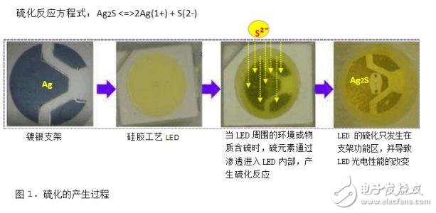 led硫化失效分析_led防硫化措施,led硫化失效分析_led防硫化措施,第2张