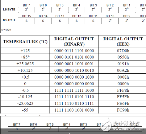DS18b20温度传感器如何测量温度?（ *** 作方法和电路）,DS18b20温度传感器如何测量温度?,第3张