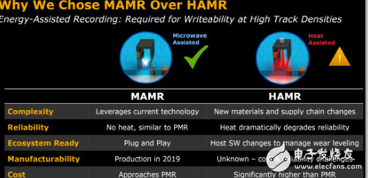 有了MAMR技术,40TB硬盘容量将在2025年有望实现,有了MAMR技术,40TB硬盘容量将在2025年有望实现,第4张