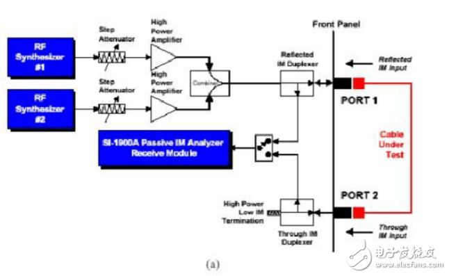 射频电缆的无源互调测试系统设计,图1（a） Summitek 无源互调失真分析仪对反射和通过互调响应的测试框图,第2张