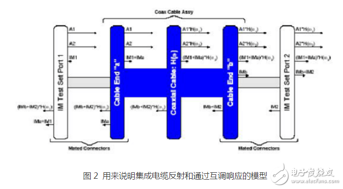射频电缆的无源互调测试系统设计,图2 用来说明集成电缆反射和通过互调响应的模型,第3张