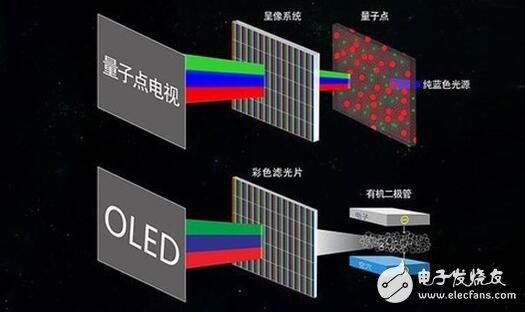 QLED与OLED之争的本质是什么？QLED与OLED的区别是什么？,QLED与OLED之争的本质是什么？QLED与OLED的区别是什么？,第2张