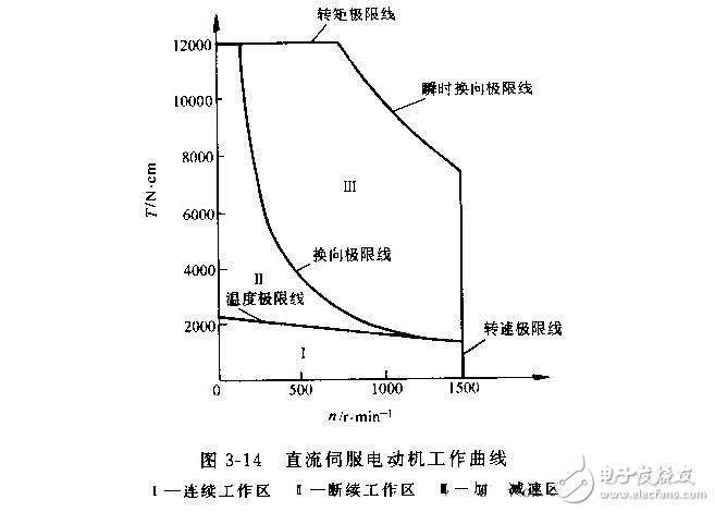 直流伺服电动机的技术参数与特性参数，直流伺服电动机的特点特性及种类,直流伺服电动机的技术参数与特性参数，直流伺服电动机的特点特性及种类,第6张