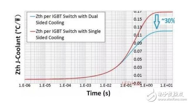 什么是IGBT？如何使用此模块实现“双面水冷”，IGNT未来的发展趋势又是如何？,IGBT（Insulated Gate Bipolar Transistor），绝缘栅双极型晶体管，是由BJT（双极型三极管）和MOS（绝缘栅型场效应管）组成的复合全控型电压驱动式功率半导体器件， 兼有MOSFET的高输入阻抗和GTR的低导通压降两方面的优点。GTR饱和压降低，载流密度大，但驱动电流较大；MOSFET驱动功率很小，开关速度快，但导通压降大，载流密度小。,第7张