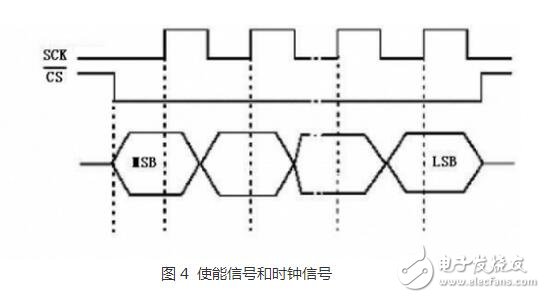 SPI、I2C、UART三种串行总线协议的区别和SPI接口介绍，以及SPI接口详解,　　SPI、I2C、UART三种串行总线协议的区别,第5张