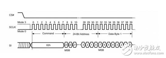 SPI、I2C、UART三种串行总线协议的区别和SPI接口介绍，以及SPI接口详解,　　SPI、I2C、UART三种串行总线协议的区别,第6张