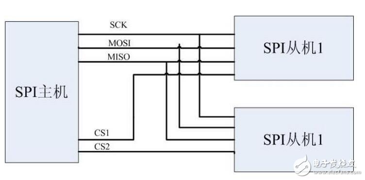 SPI、I2C、UART三种串行总线协议的区别和SPI接口介绍，以及SPI接口详解,vI2C总线是双向、两线（SCL、SDA）、串行、多主控（multi-master）接口标准，具有总线仲裁机制，非常适合在器件之间进行近距离、非经常性的数据通信。在它的协议体系中，传输数据时都会带上目的设备的设备地址，因此可以实现设备组网。,第2张