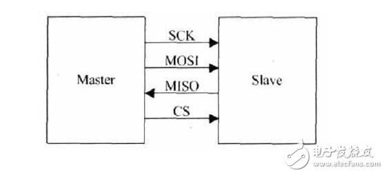 SPI、I2C、UART三种串行总线协议的区别和SPI接口介绍，以及SPI接口详解,I2C总线是双向、两线（SCL、SDA）、串行、多主控（multi-master）接口标准，具有总线仲裁机制，非常适合在器件之间进行近距离、非经常性的数据通信。在它的协议体系中，传输数据时都会带上目的设备的设备地址，因此可以实现设备组网。,第4张