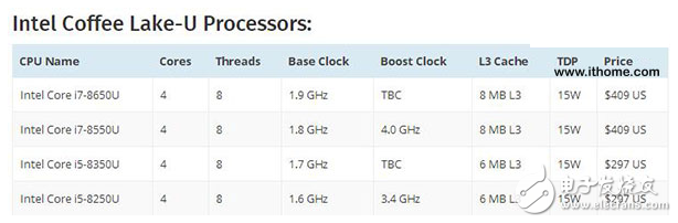 Intel八代酷睿低压版处理器性能曝光，比七代强太多了,Intel八代酷睿低压版处理器性能曝光，比七代强太多了,第2张