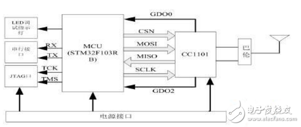 基于STM32F103RB和CC1101的无线数传模块设计,基于STM32F103RB和CC1101的无线数传模块设计,第2张