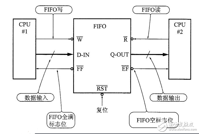 fifo存储器是什么_fifo存储器有什么特点,fifo存储器是什么_fifo存储器有什么特点,第2张