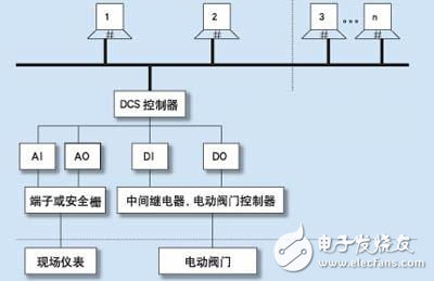 污水处理中DCS控制系统的应用,污水处理中DCS控制系统的应用,第2张