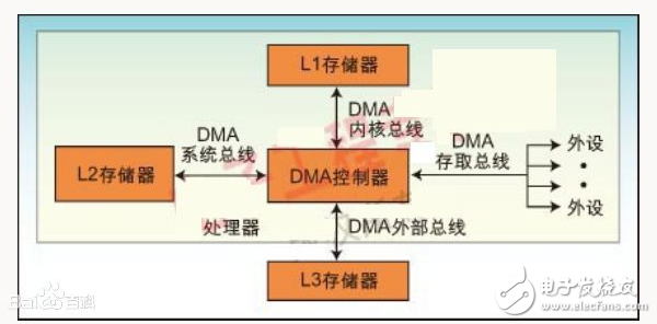 dma控制器寄存器是怎样配置的,dma控制器寄存器是怎样配置的,第2张