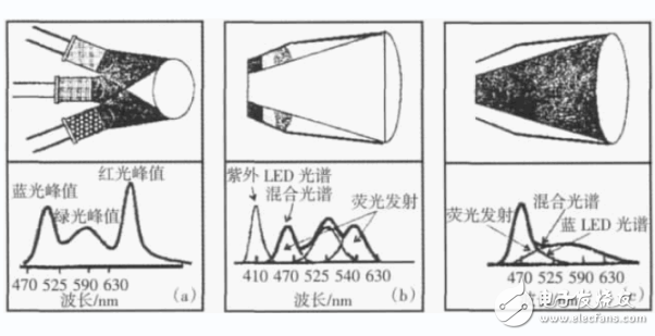 半导体照明技术的基本原理,半导体照明技术的基本原理,第3张