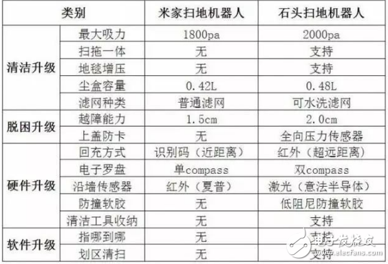 小米扫地机器人2代与1代的区别,小米扫地机器人2代与1代的区别,第2张