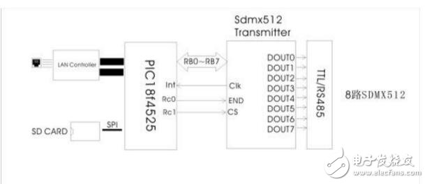 同步DMX512控制器的设计详解,同步DMX512控制器的设计详解,第3张